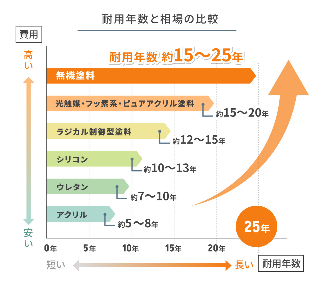 耐用年数と相場の比較